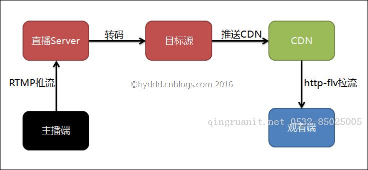 某直播App问题分析-Java培训,做最负责任的教育,学习改变命运,软件学习,再就业,大学生如何就业,帮大学生找到好工作,lphotoshop培训,电脑培训,电脑维修培训,移动软件开发培训,网站设计培训,网站建设培训