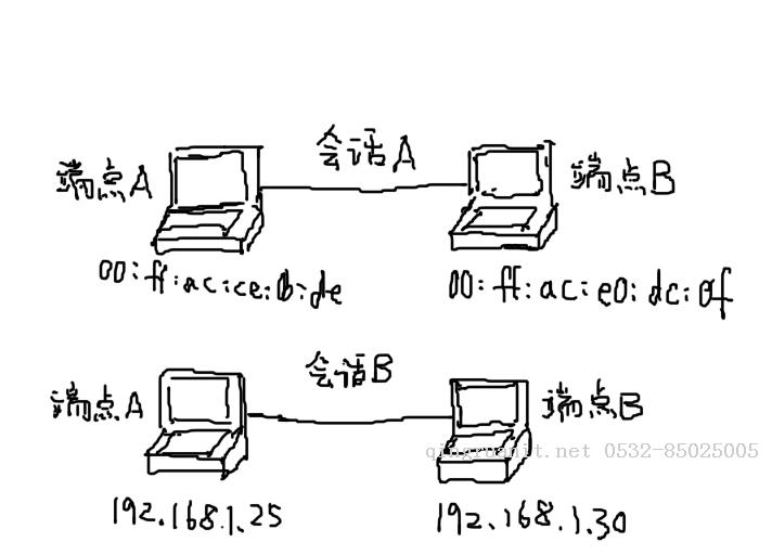 Wireshark网络端点和会话-Java培训,做最负责任的教育,学习改变命运,软件学习,再就业,大学生如何就业,帮大学生找到好工作,lphotoshop培训,电脑培训,电脑维修培训,移动软件开发培训,网站设计培训,网站建设培训