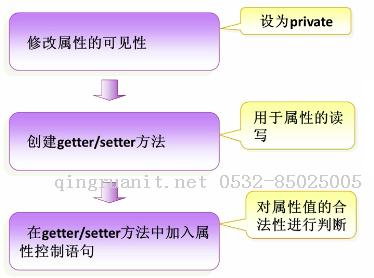 JAVA基础——面向对象三大特性：封装、继承、多态-Java培训,做最负责任的教育,学习改变命运,软件学习,再就业,大学生如何就业,帮大学生找到好工作,lphotoshop培训,电脑培训,电脑维修培训,移动软件开发培训,网站设计培训,网站建设培训