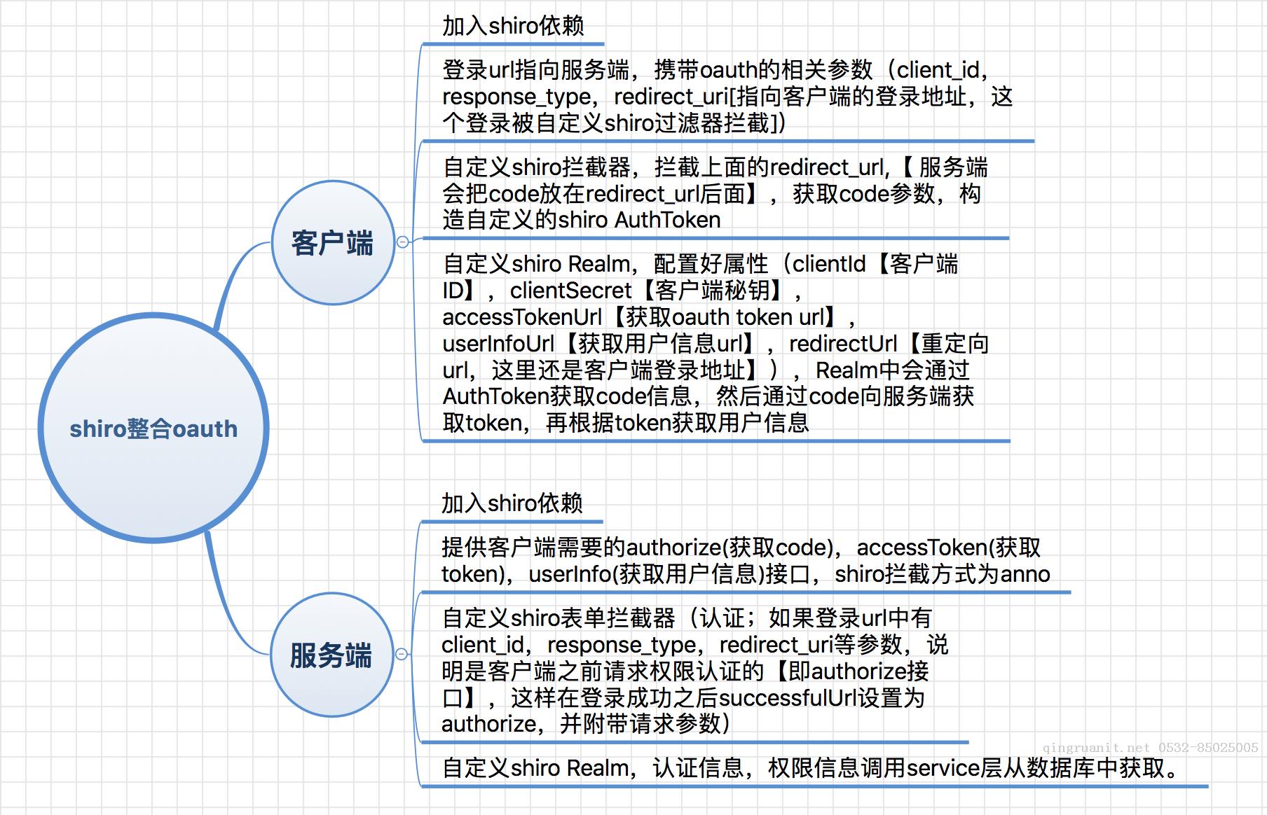 shiro整合oauth-Java培训,做最负责任的教育,学习改变命运,软件学习,再就业,大学生如何就业,帮大学生找到好工作,lphotoshop培训,电脑培训,电脑维修培训,移动软件开发培训,网站设计培训,网站建设培训