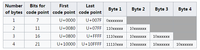 utf-8编码方式