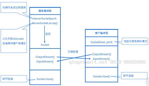 万码学堂,电脑培训,计算机培训,Java培训,JavaEE开发培训,青岛软件培训,软件工程师培训