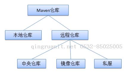 maven仓库分类