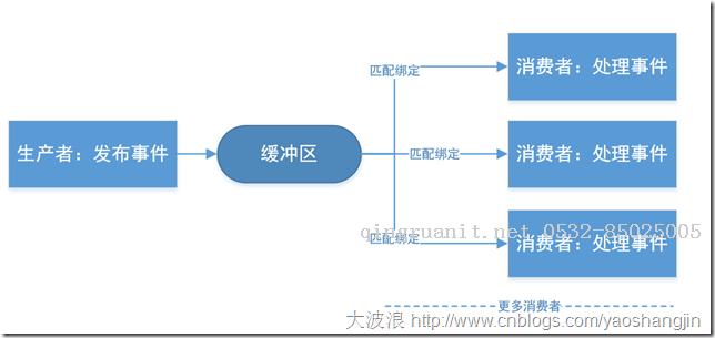 大数据培训,云培训,数据挖掘培训,云计算培训,高端软件开发培训,项目经理培训