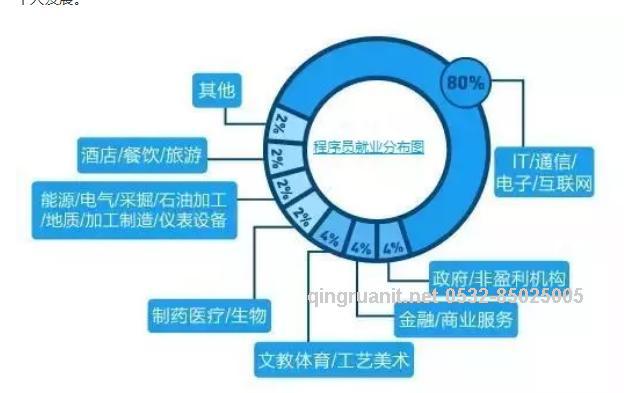 青软培训,Java培训,软件培训,Java培训机构,Java培训学校,万码学堂,电脑培训,计算机培训,Java培训,JavaEE开发培训,青岛软件培训,软件工程师培训